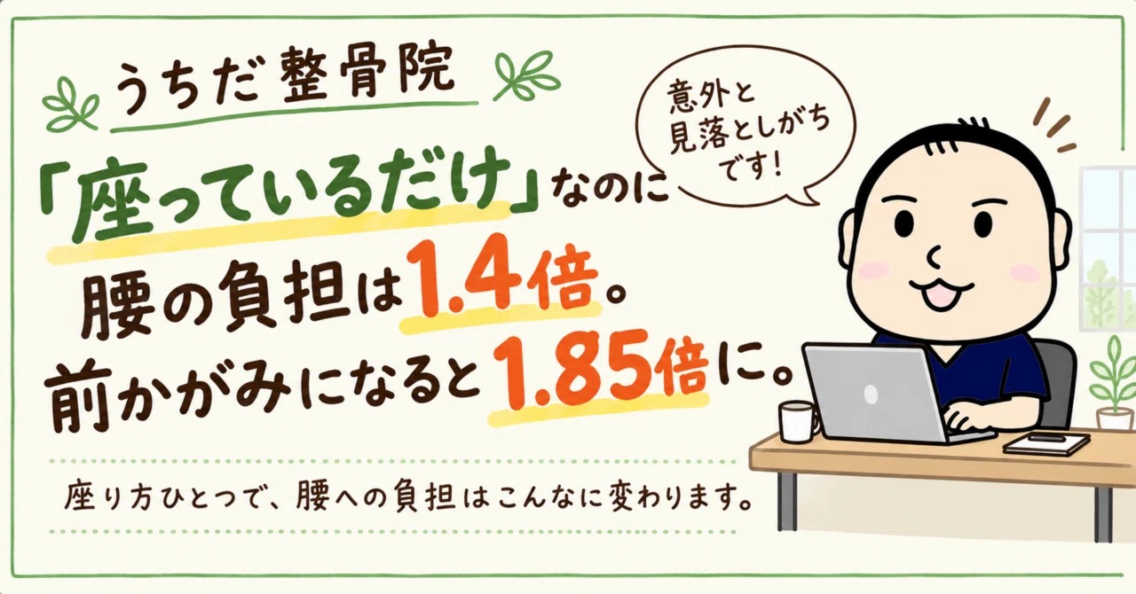 「座っているだけ」なのに腰の負担は1.4倍。前かがみになると1.85倍に。